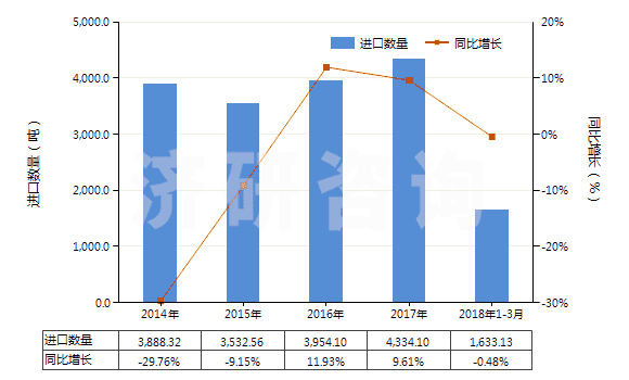 2014-2018年3月中國(guó)氯乙烯聚合物制的硬管(HS39172300)進(jìn)口量及增速統(tǒng)計(jì)
